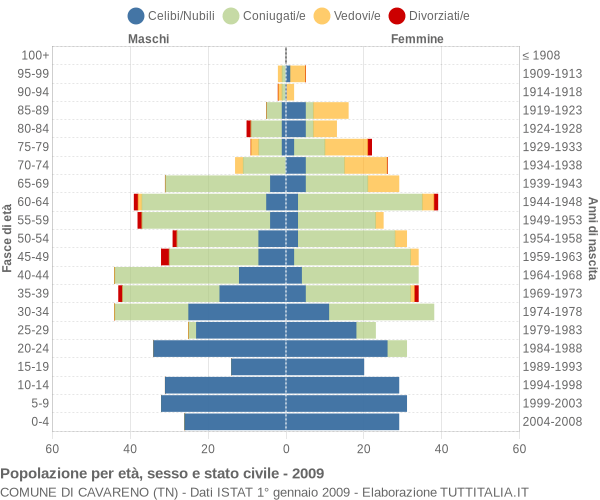 Grafico Popolazione per età, sesso e stato civile Comune di Cavareno (TN)