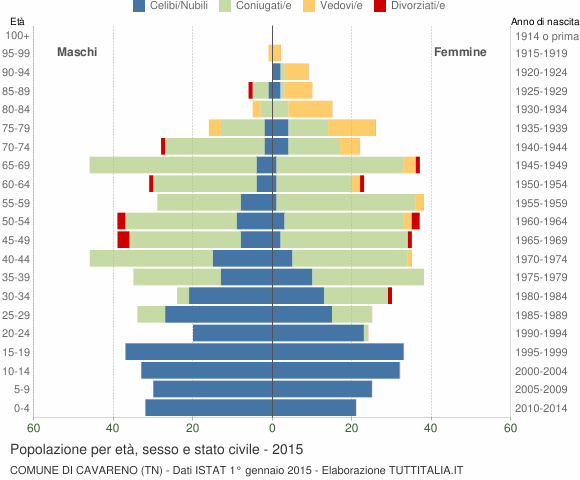 Grafico Popolazione per età, sesso e stato civile Comune di Cavareno (TN)