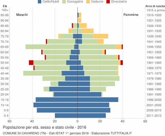 Grafico Popolazione per età, sesso e stato civile Comune di Cavareno (TN)