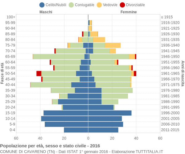 Grafico Popolazione per età, sesso e stato civile Comune di Cavareno (TN)