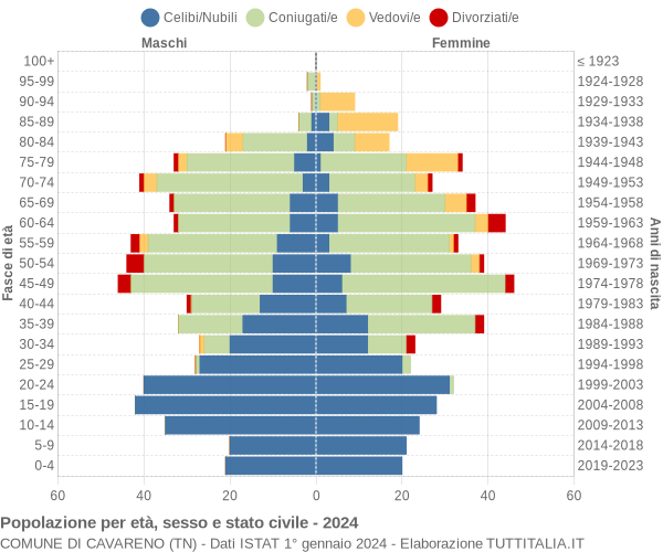 Grafico Popolazione per età, sesso e stato civile Comune di Cavareno (TN)