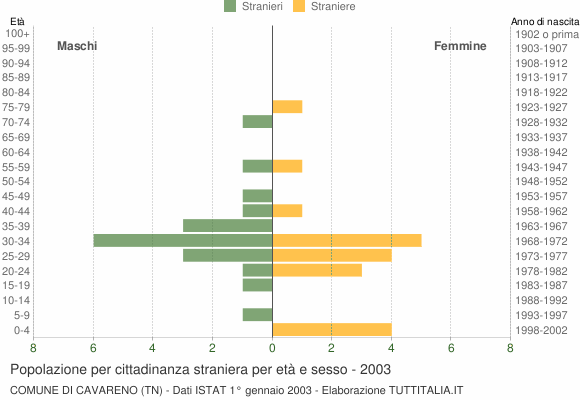 Grafico cittadini stranieri - Cavareno 2003