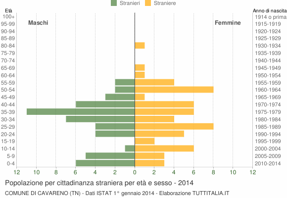 Grafico cittadini stranieri - Cavareno 2014