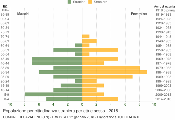 Grafico cittadini stranieri - Cavareno 2018