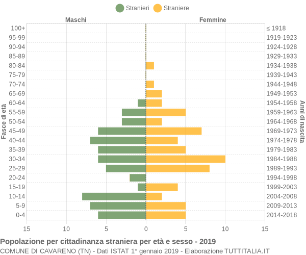 Grafico cittadini stranieri - Cavareno 2019