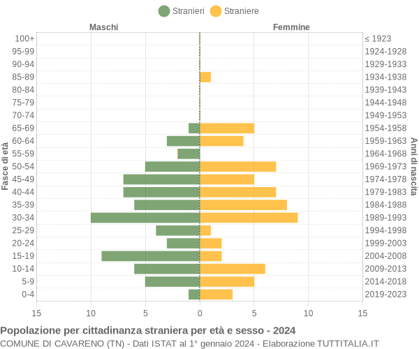 Grafico cittadini stranieri - Cavareno 2024