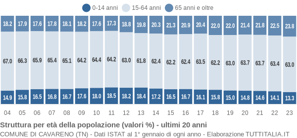 Grafico struttura della popolazione Comune di Cavareno (TN)