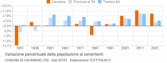 Grafico variazione percentuale della popolazione Comune di Cavareno (TN)