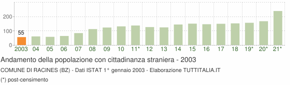 Grafico andamento popolazione stranieri Comune di Racines (BZ)