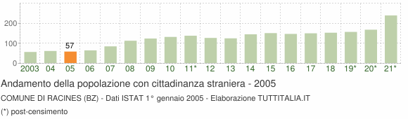 Grafico andamento popolazione stranieri Comune di Racines (BZ)