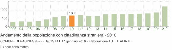 Grafico andamento popolazione stranieri Comune di Racines (BZ)