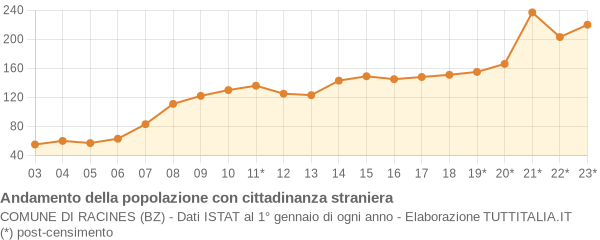 Andamento popolazione stranieri Comune di Racines (BZ)