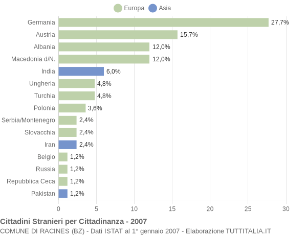 Grafico cittadinanza stranieri - Racines 2007