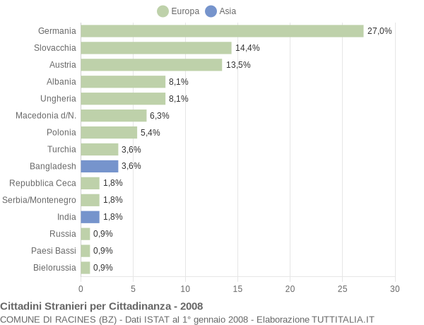 Grafico cittadinanza stranieri - Racines 2008