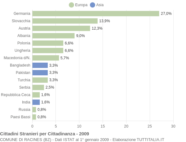 Grafico cittadinanza stranieri - Racines 2009