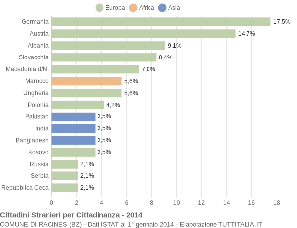 Grafico cittadinanza stranieri - Racines 2014