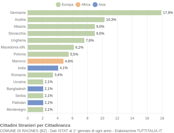 Grafico cittadinanza stranieri - Racines 2016