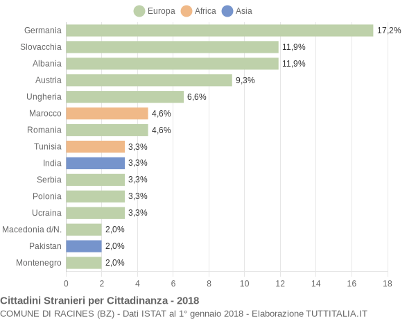 Grafico cittadinanza stranieri - Racines 2018