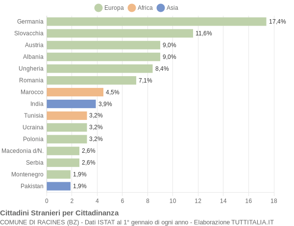 Grafico cittadinanza stranieri - Racines 2019