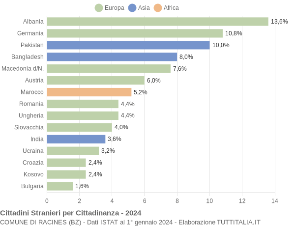 Grafico cittadinanza stranieri - Racines 2024