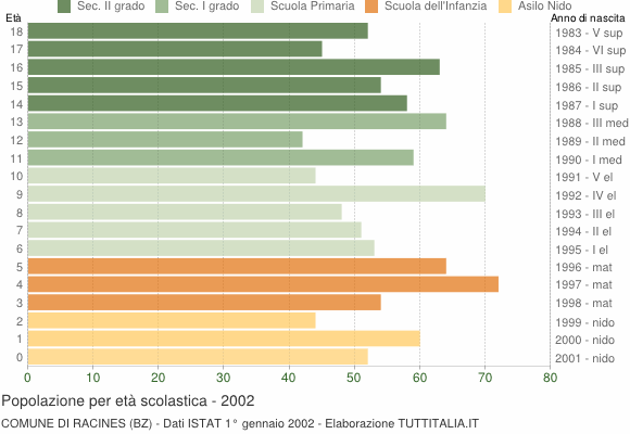 Grafico Popolazione in età scolastica - Racines 2002