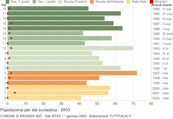 Grafico Popolazione in età scolastica - Racines 2003