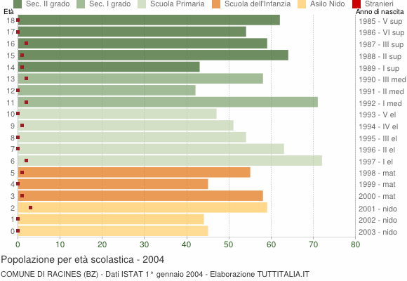 Grafico Popolazione in età scolastica - Racines 2004