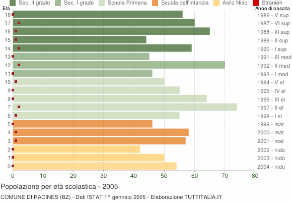 Grafico Popolazione in età scolastica - Racines 2005