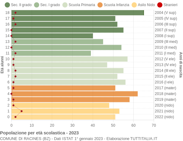 Grafico Popolazione in età scolastica - Racines 2023