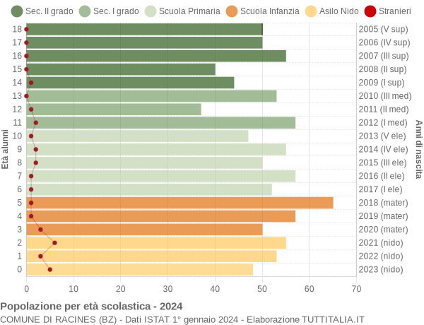 Grafico Popolazione in età scolastica - Racines 2024