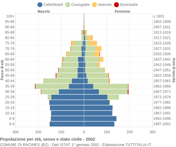 Grafico Popolazione per età, sesso e stato civile Comune di Racines (BZ)