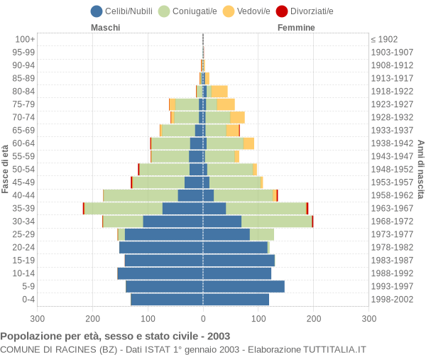 Grafico Popolazione per età, sesso e stato civile Comune di Racines (BZ)