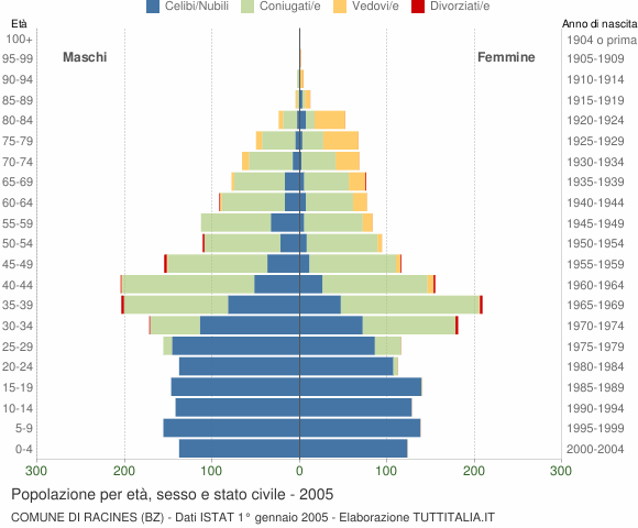 Grafico Popolazione per età, sesso e stato civile Comune di Racines (BZ)