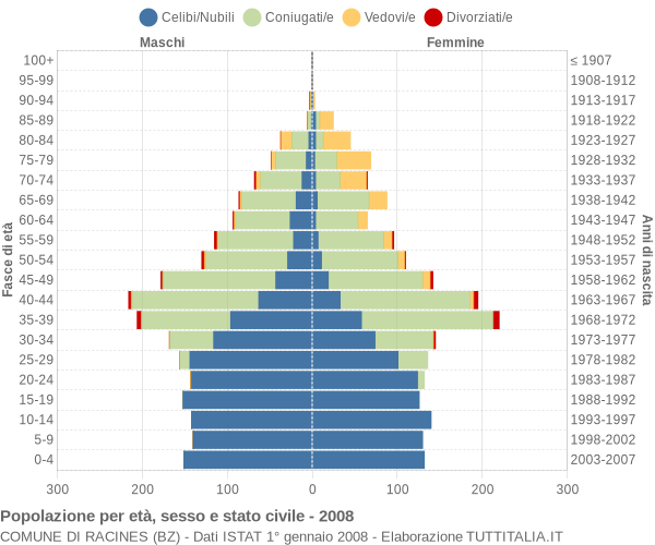 Grafico Popolazione per età, sesso e stato civile Comune di Racines (BZ)