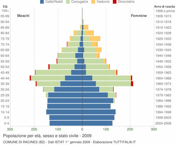 Grafico Popolazione per età, sesso e stato civile Comune di Racines (BZ)