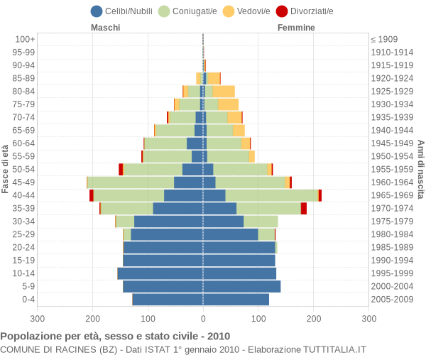 Grafico Popolazione per età, sesso e stato civile Comune di Racines (BZ)