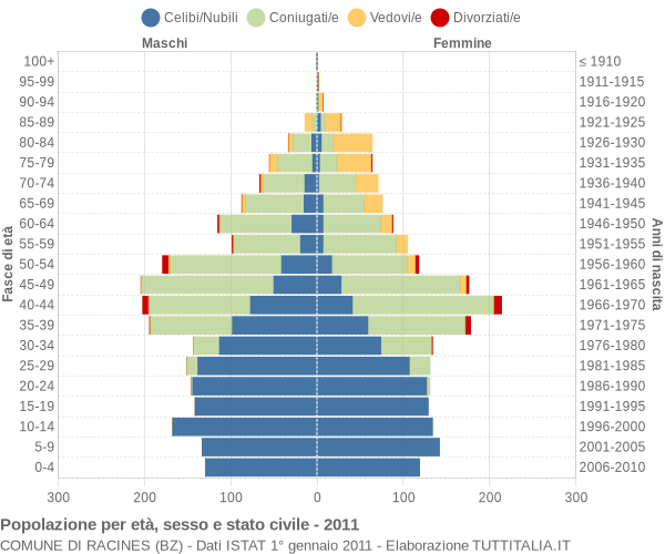 Grafico Popolazione per età, sesso e stato civile Comune di Racines (BZ)