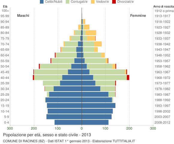 Grafico Popolazione per età, sesso e stato civile Comune di Racines (BZ)