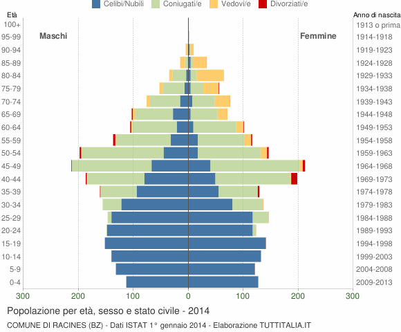 Grafico Popolazione per età, sesso e stato civile Comune di Racines (BZ)
