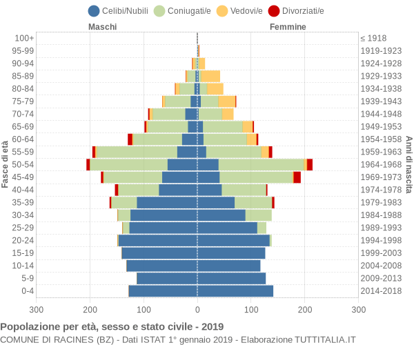 Grafico Popolazione per età, sesso e stato civile Comune di Racines (BZ)