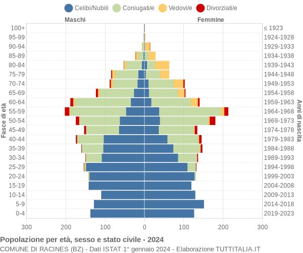 Grafico Popolazione per età, sesso e stato civile Comune di Racines (BZ)