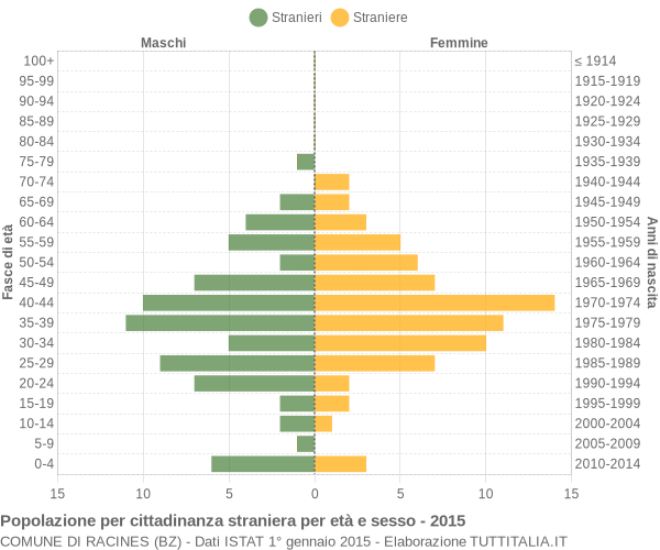 Grafico cittadini stranieri - Racines 2015