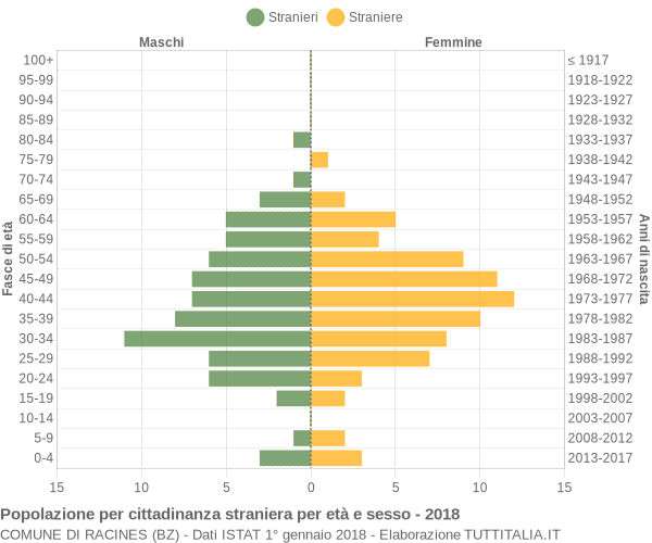 Grafico cittadini stranieri - Racines 2018