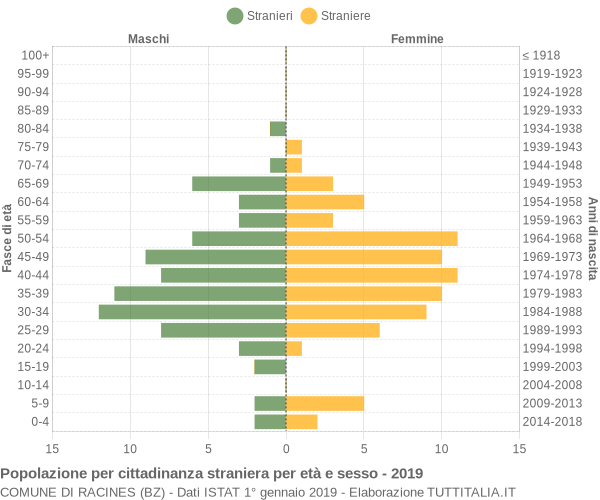 Grafico cittadini stranieri - Racines 2019