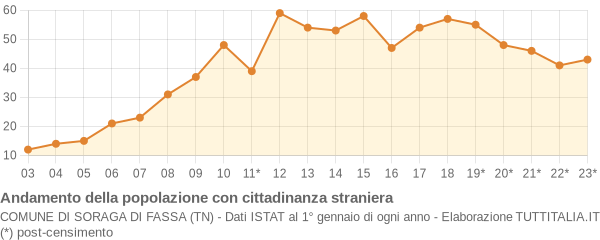 Andamento popolazione stranieri Comune di Soraga di Fassa (TN)