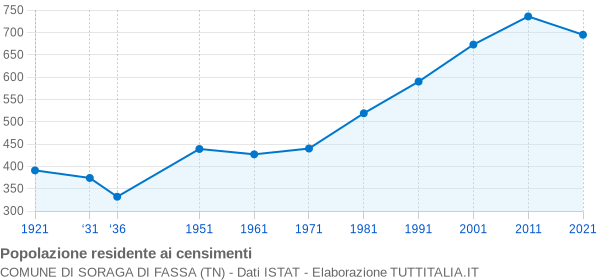 Grafico andamento storico popolazione Comune di Soraga di Fassa (TN)