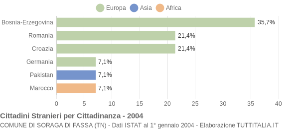 Grafico cittadinanza stranieri - Soraga di Fassa 2004