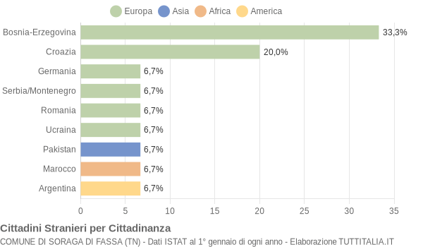 Grafico cittadinanza stranieri - Soraga di Fassa 2005