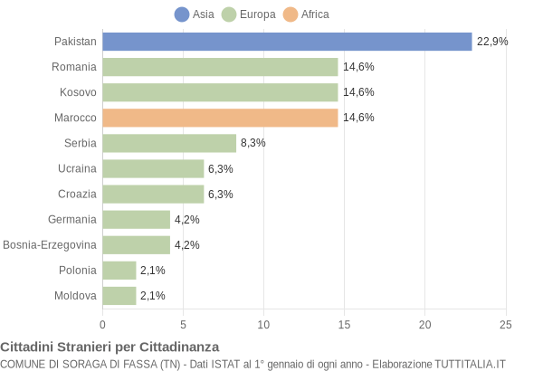 Grafico cittadinanza stranieri - Soraga di Fassa 2010