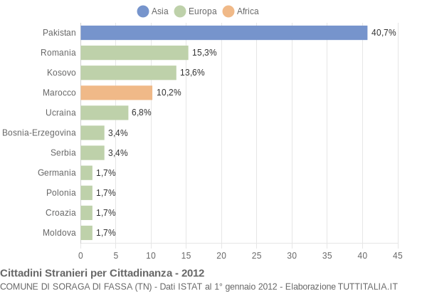 Grafico cittadinanza stranieri - Soraga di Fassa 2012